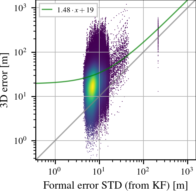 Simulation TP_C40-S error over estimated variance