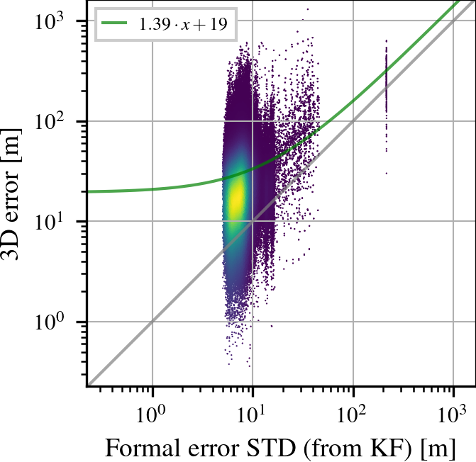 Simulation TP_G42-S error over estimated variance