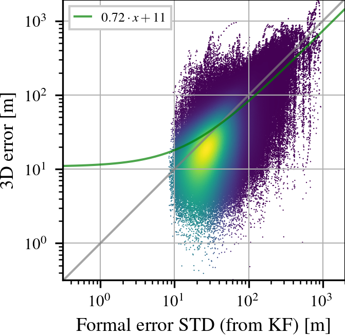 Simulation T_C60-P error over estimated variance