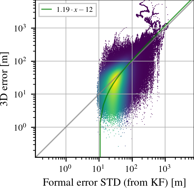 Simulation T_C60-S error over estimated variance