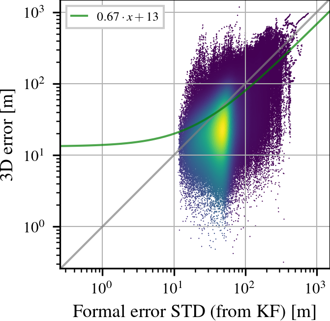 Simulation T_G42-P error over estimated variance