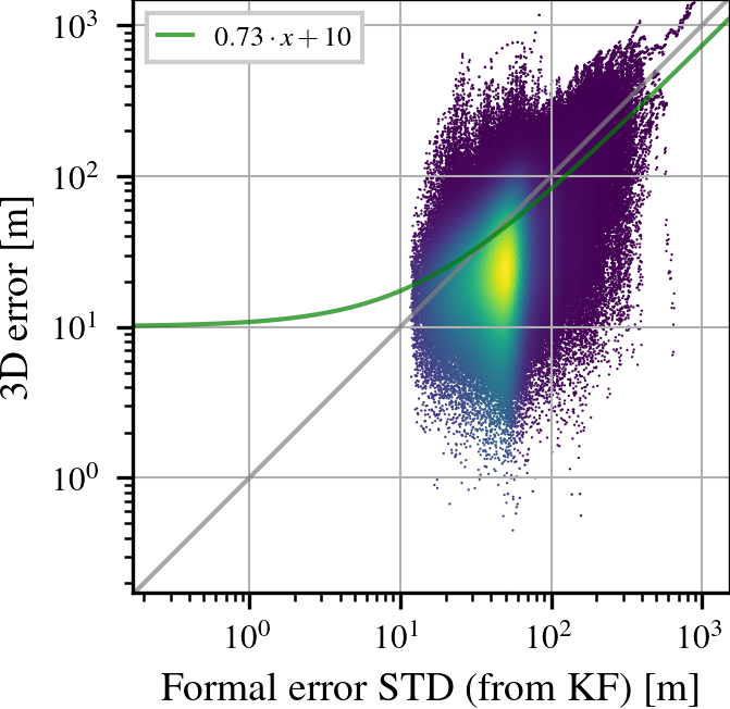 Simulation T_G42-S error over estimated variance