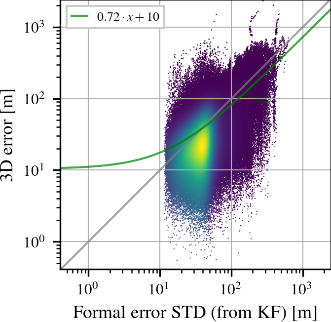 Simulation T_G56-S error over estimated variance